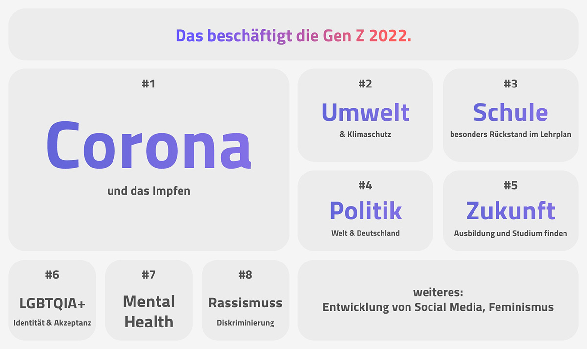Generation Z Report 2022